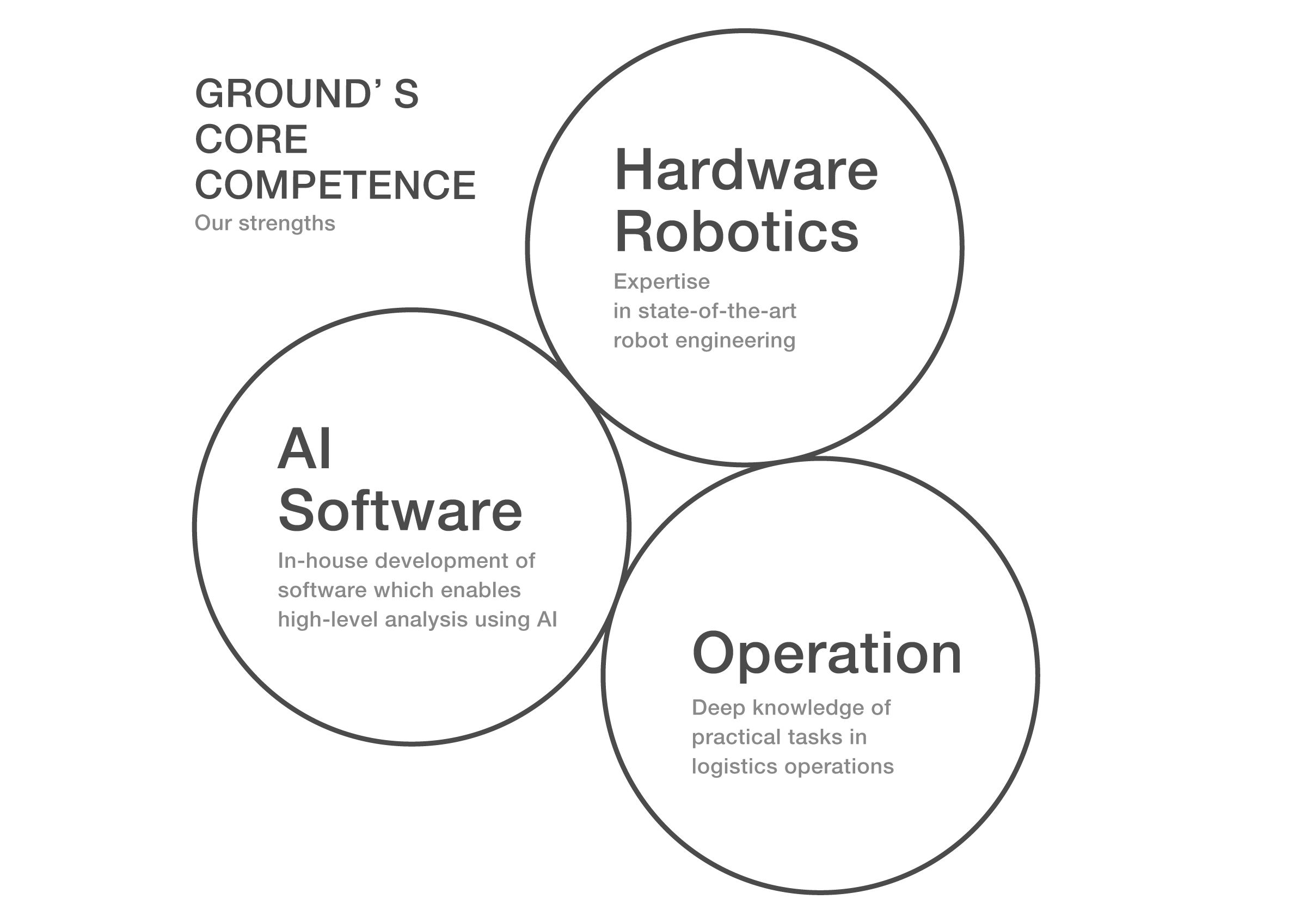 GRPUND'S CORE COMPETENCE