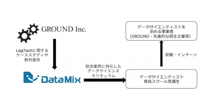 GROUND Signs Capital and Business Alliance Agreement with DataMix, Provider of Data Scientist Training Programs