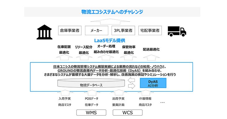 GROUND to Launch Joint Logistics Ecosystem Business with Nihon Unisys - 200 Million Yen Fund Raising Aims to Solve Social Issues in Logistics -