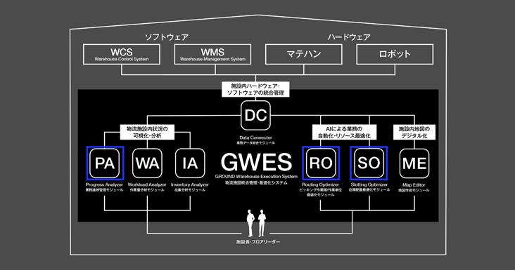 GROUND to Start Providing "GWES Trial (PoC) Service" from March for Test Use of "GWES," the Integrated Management and Optimization System for Logistics Facilities